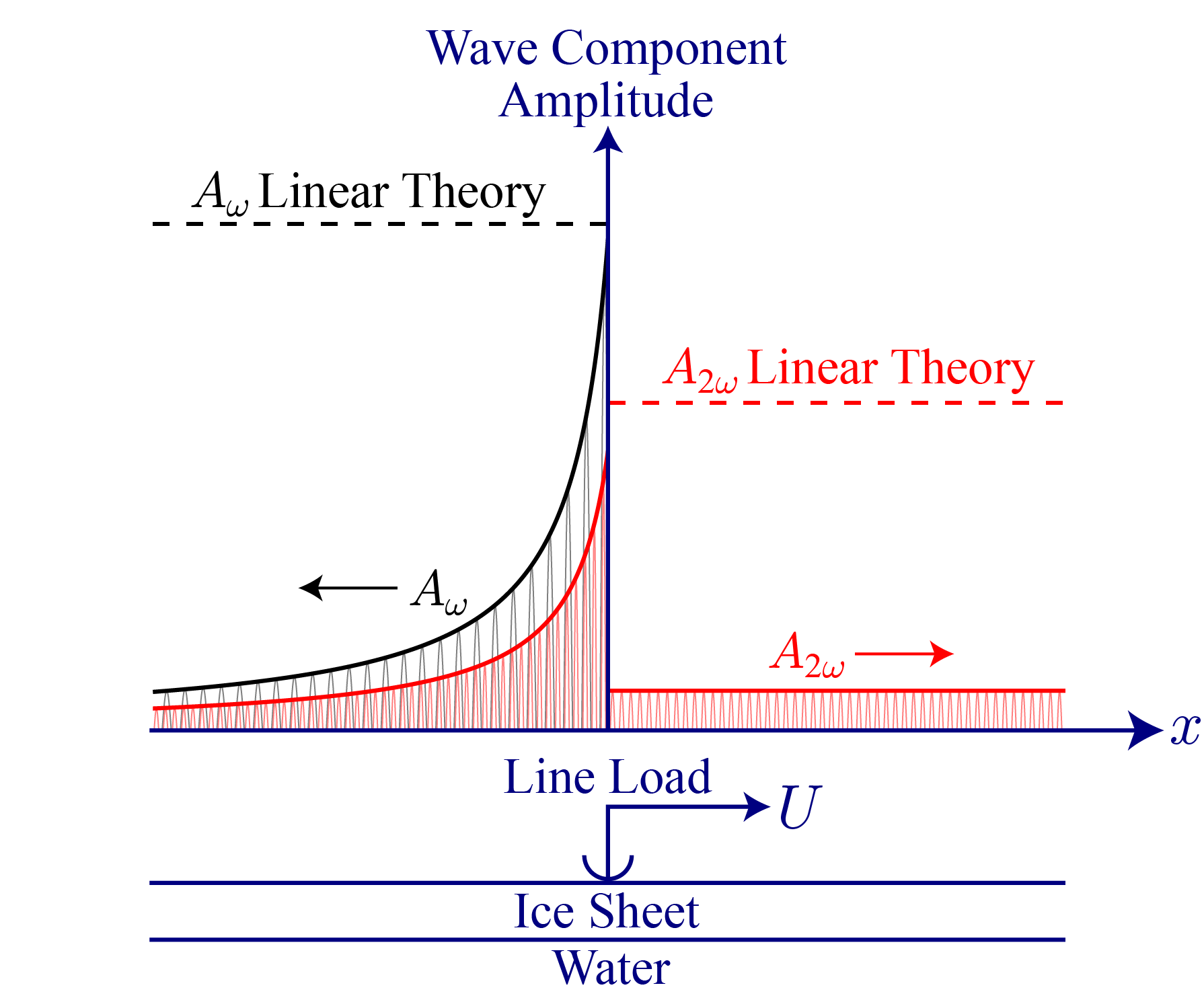 Figure for <b>M. W. Pierce</b>, Y. Liu, and D. K. P. Yue. "Features of double-frequency triad interactions in the nonlinear response to a moving load on a floating ice sheet," <i>Journal of Fluid Mechanics</i>, vol. 1007, p. A50, 2025.