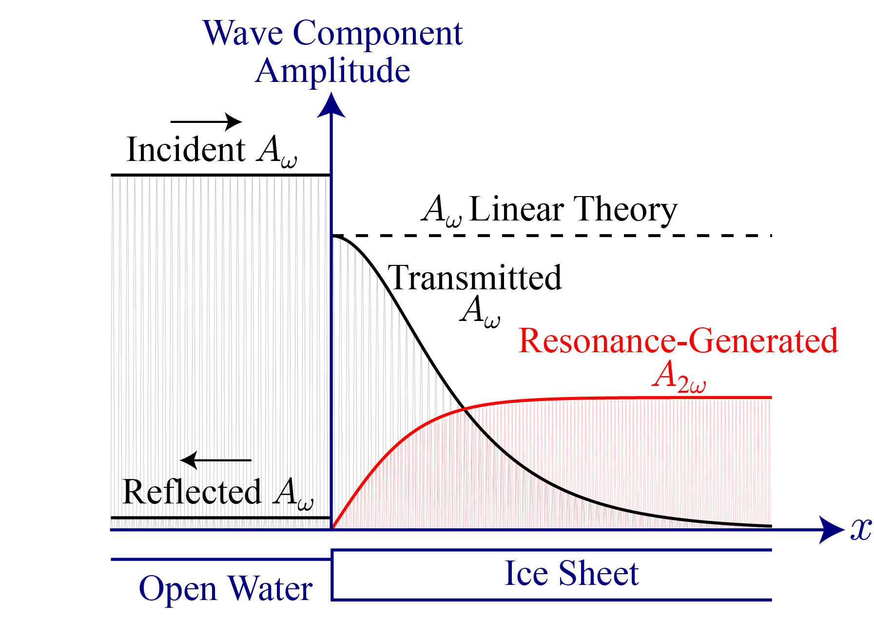 Figure for <b>M. W. Pierce</b>, Y. Liu, and D. K. P. Yue. "Sum-frequency triad interactions among surface waves propagating through an ice sheet," <i>Journal of Fluid Mechanics</i>, vol. 980, p. A45, 2024.